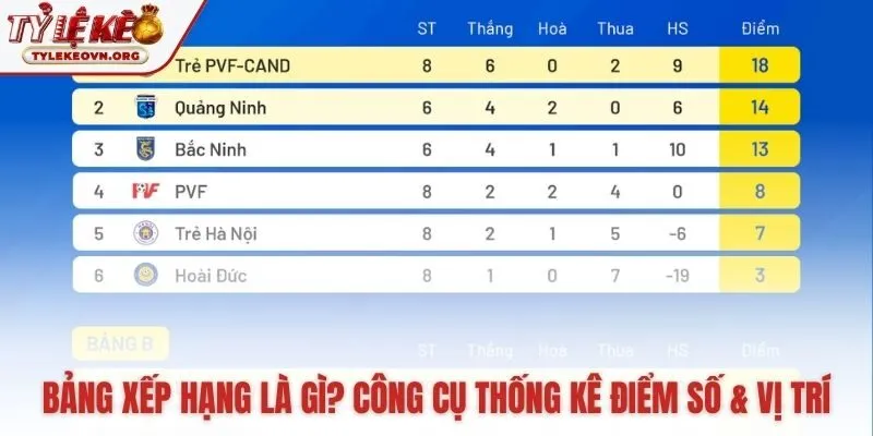 Bảng xếp hạng phản ánh vị trí qua điểm số và hiệu số