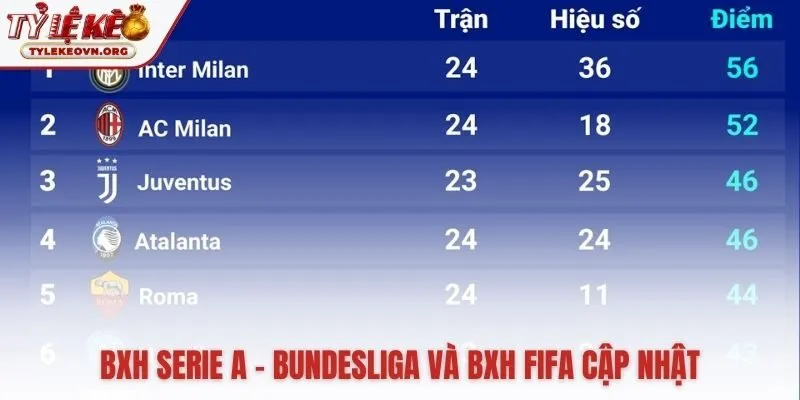 Cập nhật thứ hạng Serie A, Bundesliga và FIFA quốc gia