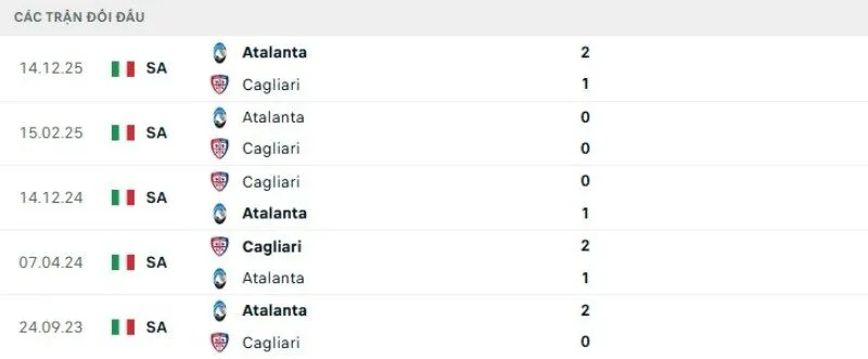Kết quả đối đầu Cagliari vs Atalanta