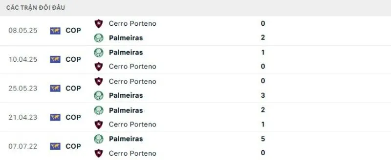 Kết quả đối đầu Cerro Porteno vs Palmeiras