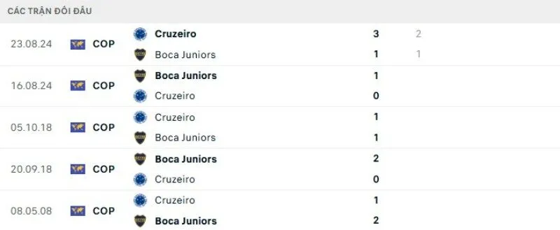 Kết quả đối đầu Cruzeiro vs Boca Juniors