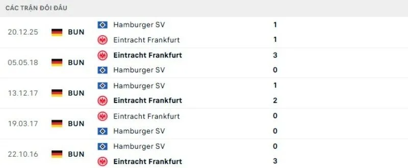 Kết quả đối đầu Frankfurt vs Hamburger