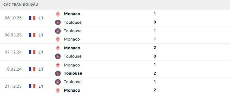 Kết quả đối đầu Toulouse vs Monaco