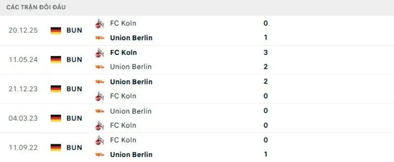 Kết quả đối đầu Union Berlin vs Koln